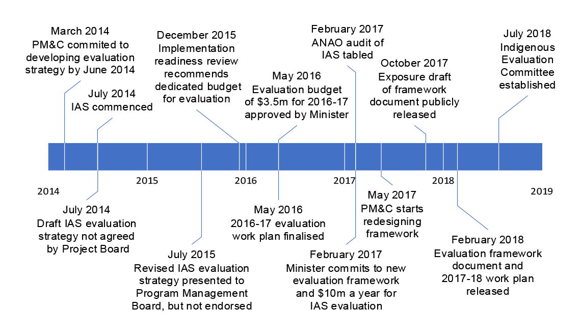 A timeline showing the ANAO’s analysis of key activities in the design of an evaluation framework for the Indigenous Advancement Strategy.