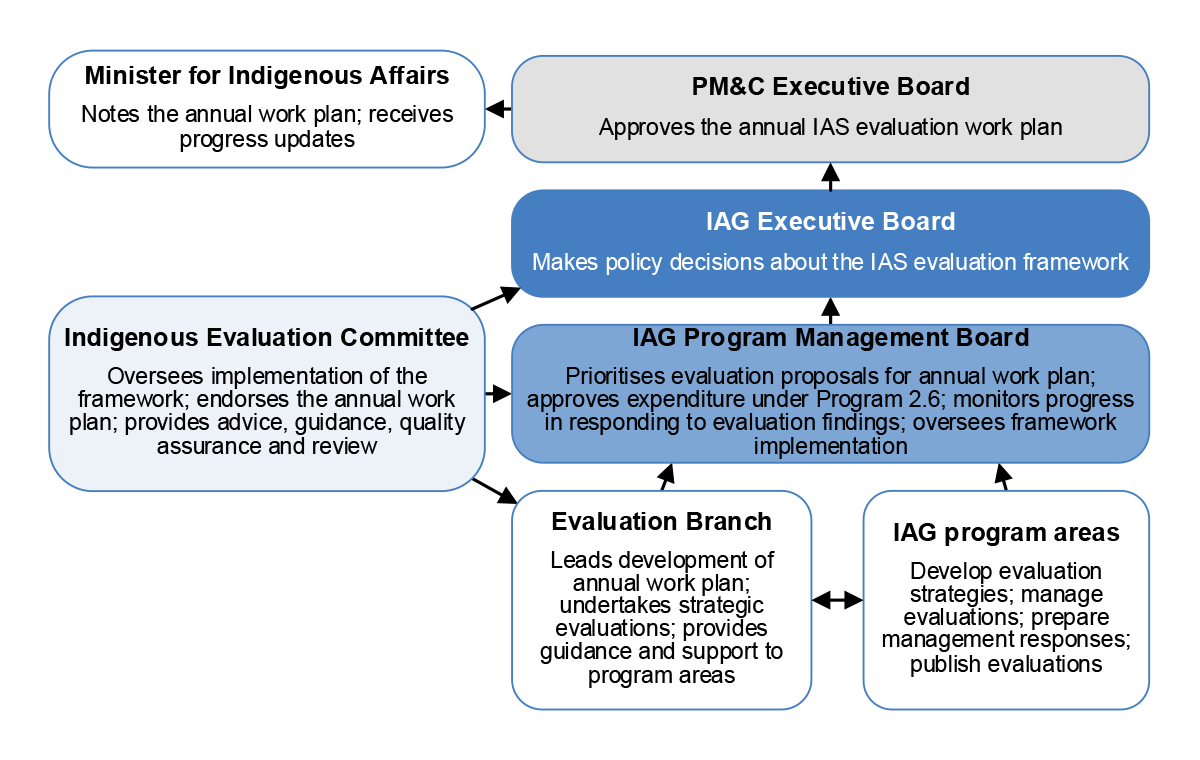 A diagram showing the ANAO’s analysis of the management oversight bodies for the Indigenous Advancement Strategy evaluation framework and their responsibilities.  