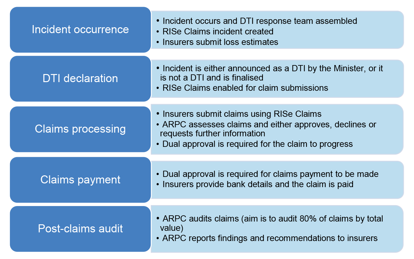 This diagram depicts the five stages in ARPC’s claims process, which are: incident occurrence, DTI declaration, claims processing, claims payment, and post-claims audit. 