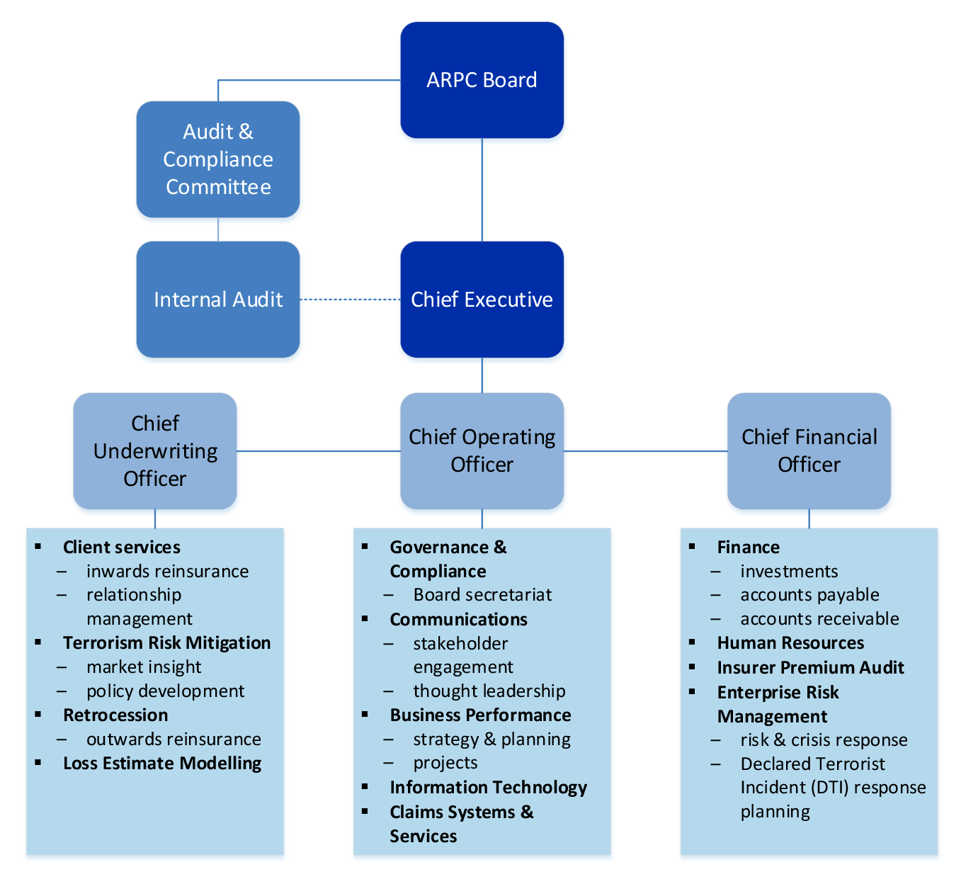 This diagram shows ARPC’s organisational structure in a top-down hierarchical style commencing with the Board, then Chief Executive, three senior executives and the functions that sit under each of those senior executive.