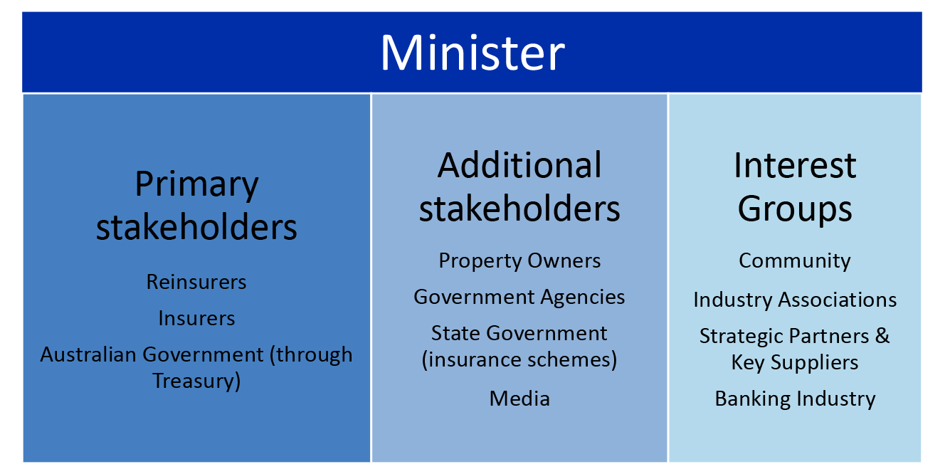 This diagram depicts ARPC’s key stakeholder groups: the Minister; primary stakeholders such as insurance industry and the Department of the Treasury; additional stakeholders such as other government agencies and property owners; and interest groups such a