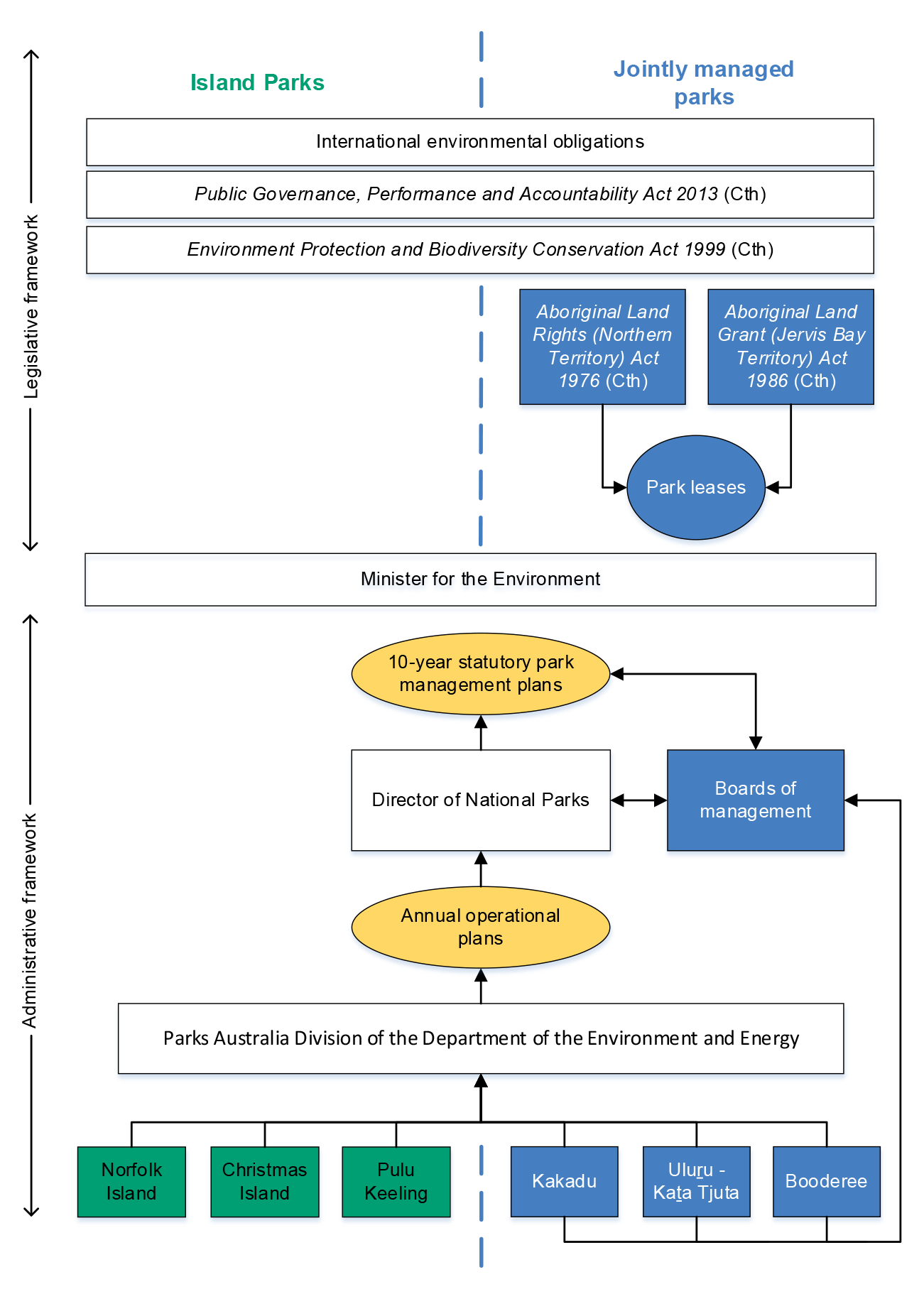 A diagram of the relationships between the Minister, the Director, the department and the boards of management, and the legislative framework that frames those relationships. 
