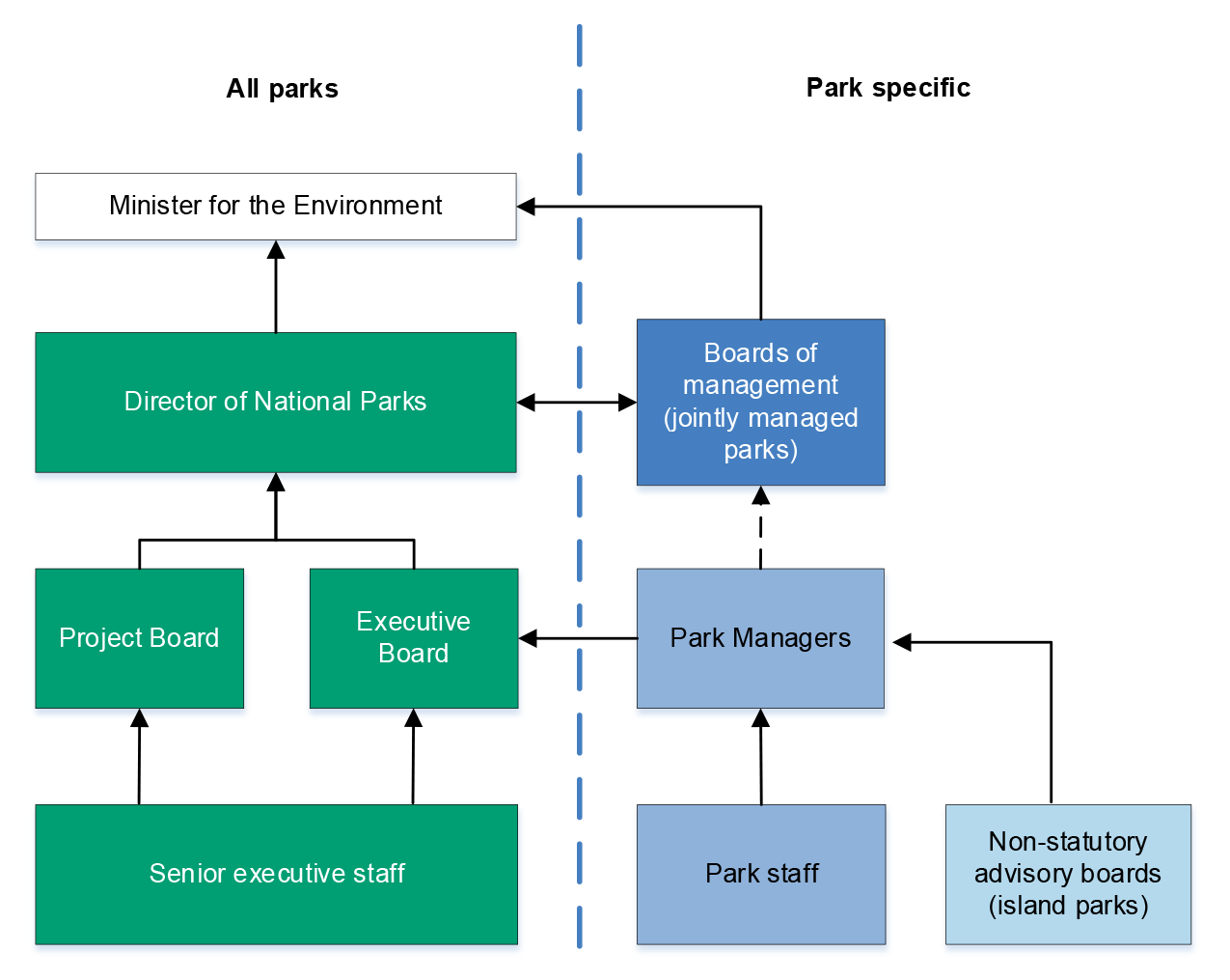 A diagram outlining governance relationships between the Minister, the Director of National Parks, governance bodies, and park staff.