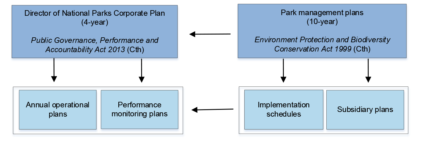 A diagram of the relationship between the Director’s corporate plan, park management plans, annual operational plans, performance monitoring, implementation schedules and subsidiary plans, including relevant legislation. 