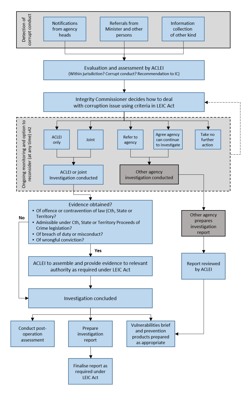 A flow chart which provides an overview of the processes undertaken by the Integrity Commissioner and ACLEI in dealing with corruption issues. Corruption issues may be brought to the attention of the Integrity Commissioner through notifications, referrals or other information collection. Once identified, corruption issues are assessed to determine what action, if any, should be taken. The Integrity Commissioner has a range of options for dealing with corruption conduct under the LEIC Act, which include investigation by ACLEI or by other agencies, and taking no further action.  Under the LEIC Act, the Integrity Commissioner can reconsider decisions on how to deal with corruption issues at any time. Where an investigation is undertaken, there are requirements relevant to reporting and concluding an investigation which must be followed. ACLEI also undertakes intelligence gathering and corruption prevention activities in relation to corruption issues which are investigated.