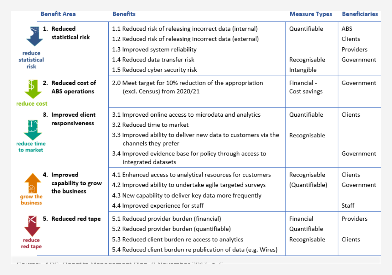 A table outlining the five benefit areas the Program is expected to deliver: reduced statistical risk; reduced cost of ABS operations; Improved client responsiveness; improved capability to grow the business; and reduced red tape