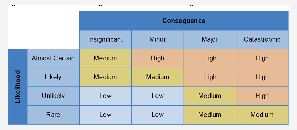 A figure depicting the matrix used to analyse risks and assign a risk rating. The matrix includes four likelihood ratings ranging from rare to almost certain and four consequence ratings ranging from insignificant to catastrophic. The cross-section provid
