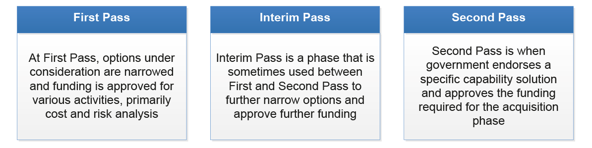 At First Pass, options under consideration are narrowed, and funding is approved for various activities, primarily cost and risk analysis. Interim Pass is a phase that is sometimes used, between First and Second Pass, to further narrow options and approve further funding. Second Pass is when government endorses a specific capability solution and approves the funding required for the acquisition phase.