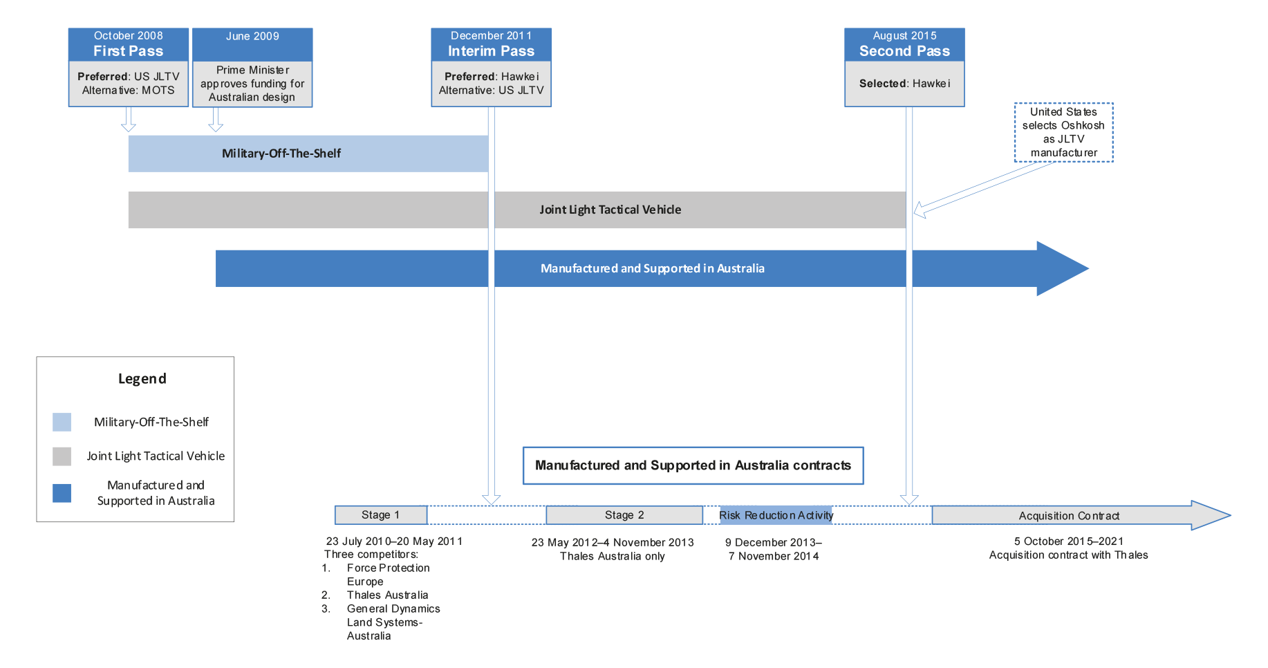 The timeline for project Land 121 Phase 4, Protected Mobility Vehicle–Light, includes four major events: 1) October 2008, First Pass, preferred vehicle: US Joint Light Tactical Vehicle, alternative: military-off-the-shelf. 2) June 2009, Prime Minister approves funding for Australian design. 3) December 2011, Interim Pass, preferred vehicle: Hawkei, alternative: US Joint Light Tactical Vehicle. 4) August 2015, Second Pass, selected vehicle: Hawkei; United States selects Oshkosh as Joint Light Tactical Vehicle manufacturer. The Manufactured and Supported in Australia contracts were: Stage 1, 23 July 2010–20 May 2011, three competitors (Force Protection Europe, Thales Australia, General Dynamics Land Systems–Australia); Stage 2: 23 May 2012–4 November 2013: Thales Australia only; Risk Reduction Activity: 9 December 2013–7 November 2014, Thales Australia only. The acquisition contract with Thales commenced 5 October 2015 and runs to 2021.