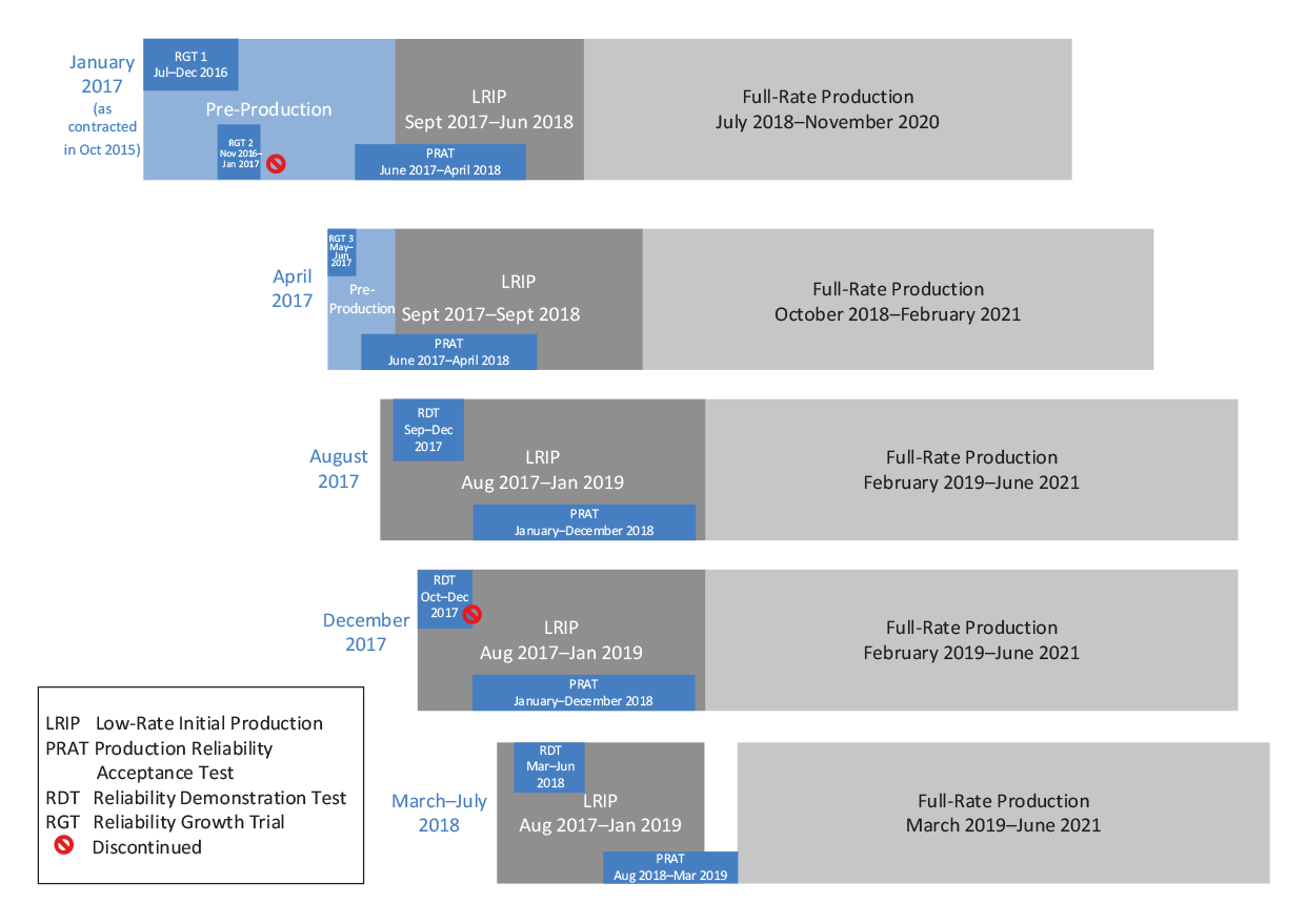 This diagram shows five successive contract schedules during 2017–18: 1) January 2017 (as contracted in October 2015). 2) April 2017: insertion of Reliability Growth Trial 3, to occur in May–June 2017. 3) August 2017: insertion of Reliability Demonstration Test, to occur in Sep-tember–December 2017. 4) December 2017: Reliability Demonstration Test to occur in October–December 2017, but discontinued in December 2017. 5) March–July 2018: Reliability Demonstration Test to occur in March–June 2018. The successive schedules also show that the Production Reliability Acceptance Test, originally scheduled for June 2017–April 2018, is now scheduled for August 2018–March 2019, extending beyond the Low-Rate Initial Production period, which concludes in January 2019.
