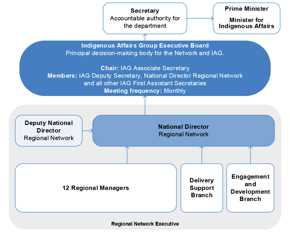 A hierarchical diagram that shows the reporting arrangements within the Regional Network Executive. The diagram shows that the Network reports through the Indigenous Affairs Group Executive Board to the Secretary and responsible Ministers. A hierarchical diagram that shows the reporting arrangements within the Regional Network Executive. The diagram shows that the Network reports through the Indigenous Affairs Group Executive Board to the Secretary and responsible Ministers.