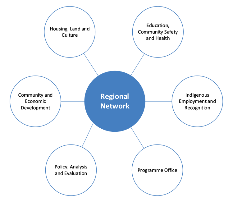 A hub and spoke diagram that represents the Network’s interaction with the six other Divisions of the Indigenous Affairs Group. A hub and spoke diagram that represents the Network’s interaction with the six other Divisions of the Indigenous Affairs Group.
