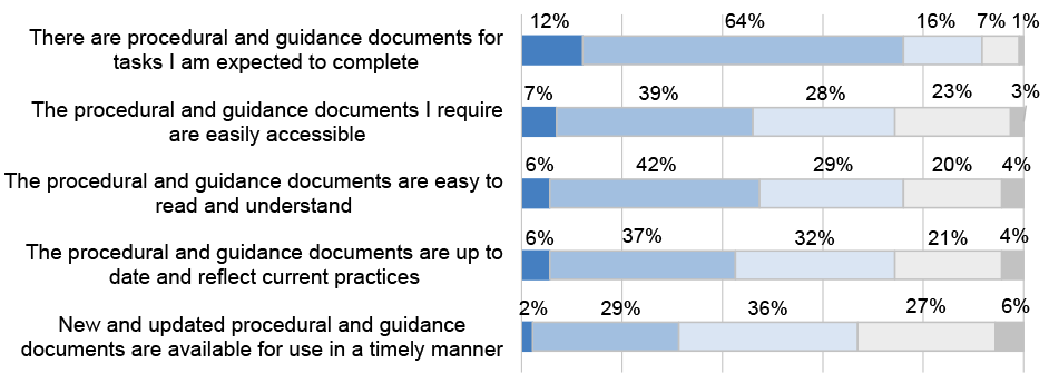 A compound bar graph that shows Regional Network staff views on guidance in response to a survey conducted by the ANAO. The ANAO’s analysis found that: 86 per cent of respondents agreed or strongly agreed that there are procedural and guidance documents for tasks they are expected to complete (eight per cent of respondents disagreed or strongly disagreed to that statement); 46 per cent of respondents agreed or strongly agreed that the documents were easily accessible (26 per cent of respondents disagreed or strongly disagreed to that statement); 48 per cent of respondents agreed or strongly agreed that the documents are easy to read and understand (24 per cent of respondents disagreed or strongly disagreed to that statement); 43 per cent of respondents agreed or strongly agreed that the documents are up to date and reflect current practice (25 per cent of respondents disagreed or strongly disagreed to that statement); and 31 per cent of respondents agreed or strongly agreed that new documents are provided in a timely manner (33 per cent of respondents disagreed or strongly disagreed with the final statement). A compound bar graph that shows Regional Network staff views on guidance in response to a survey conducted by the ANAO. The ANAO’s analysis found that: 86 per cent of respondents agreed or strongly agreed that there are procedural and guidance documents for tasks they are expected to complete (eight per cent of respondents disagreed or strongly disagreed to that statement); 46 per cent of respondents agreed or strongly agreed that the documents were easily accessible (26 per cent of respondents disagreed or strongly disagreed to that statement); 48 per cent of respondents agreed or strongly agreed that the documents are easy to read and understand (24 per cent of respondents disagreed or strongly disagreed to that statement); 43 per cent of respondents agreed or strongly agreed that the documents are up to date and reflect current practice (25 per cent of respondents disagreed or strongly disagreed to that statement); and 31 per cent of respondents agreed or strongly agreed that new documents are provided in a timely manner (33 per cent of respondents disagreed or strongly disagreed with the final statement).