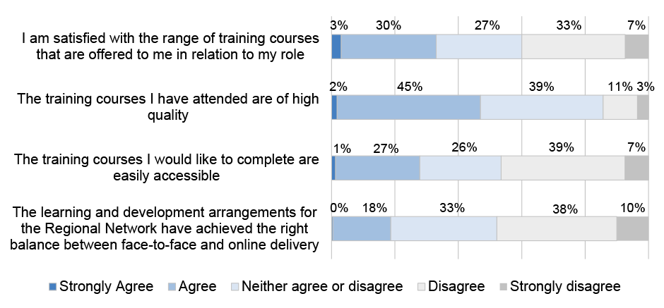 A compound bar graph that shows Regional Network staff views on guidance in response to a survey conducted by the ANAO. The ANAO’s analysis found that: 86 per cent of respondents agreed or strongly agreed that there are procedural and guidance documents for tasks they are expected to complete (eight per cent of respondents disagreed or strongly disagreed to that statement); 46 per cent of respondents agreed or strongly agreed that the documents were easily accessible (26 per cent of respondents disagreed or strongly disagreed to that statement); 48 per cent of respondents agreed or strongly agreed that the documents are easy to read and understand (24 per cent of respondents disagreed or strongly disagreed to that statement); 43 per cent of respondents agreed or strongly agreed that the documents are up to date and reflect current practice (25 per cent of respondents disagreed or strongly disagreed to that statement); and 31 per cent of respondents agreed or strongly agreed that new documents are provided in a timely manner (33 per cent of respondents disagreed or strongly disagreed with the final statement). A compound bar graph that shows Regional Network staff views on guidance in response to a survey conducted by the ANAO. The ANAO’s analysis found that: 86 per cent of respondents agreed or strongly agreed that there are procedural and guidance documents for tasks they are expected to complete (eight per cent of respondents disagreed or strongly disagreed to that statement); 46 per cent of respondents agreed or strongly agreed that the documents were easily accessible (26 per cent of respondents disagreed or strongly disagreed to that statement); 48 per cent of respondents agreed or strongly agreed that the documents are easy to read and understand (24 per cent of respondents disagreed or strongly disagreed to that statement); 43 per cent of respondents agreed or strongly agreed that the documents are up to date and reflect current practice (25 per cent of respondents disagreed or strongly disagreed to that statement); and 31 per cent of respondents agreed or strongly agreed that new documents are provided in a timely manner (33 per cent of respondents disagreed or strongly disagreed with the final statement).