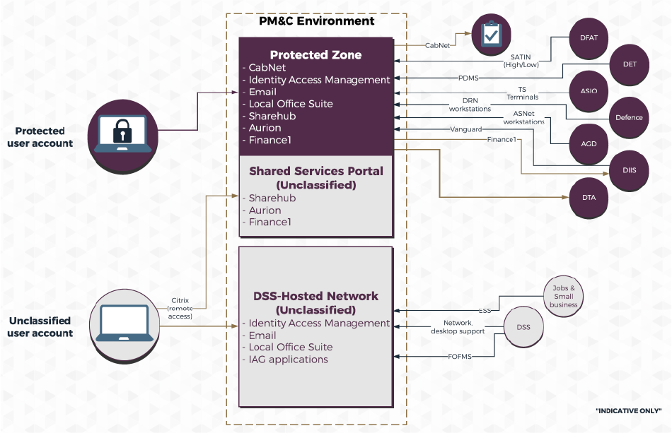 A diagram of PM&C’s ICT environment, including the applications accessible through a protected or unclassified user account, and the linkages to other Australian Government departments. A diagram of PM&C’s ICT environment, including the applications accessible through a protected or unclassified user account, and the linkages to other Australian Government departments.