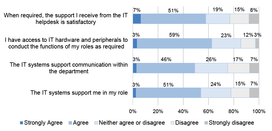 A compound bar graph that shows Regional Network staff views on IT systems in response to a survey conducted by the ANAO. The ANAO’s analysis found that: 58 per cent of respondents agreed or strongly agreed that support from the helpdesk is satisfactory when required (23 per cent of respondents disagreed or strongly disagreed to that statement); 62 per cent of respondents agreed or strongly agreed that they have access to IT hardware and peripherals to conduct the functions of their role (15 per cent of respondents disagreed or strongly disagreed to that statement); 49 per cent of respondents agreed or strongly agreed that the IT systems support communication within the department (24 per cent of respondents disagreed or strongly disagreed to that statement); and 54 per cent of respondents agreed or strongly agreed that the IT systems support them in their role (23 per cent of respondents disagreed or strongly disagreed to that statement). A compound bar graph that shows Regional Network staff views on IT systems in response to a survey conducted by the ANAO. The ANAO’s analysis found that: 58 per cent of respondents agreed or strongly agreed that support from the helpdesk is satisfactory when required (23 per cent of respondents disagreed or strongly disagreed to that statement); 62 per cent of respondents agreed or strongly agreed that they have access to IT hardware and peripherals to conduct the functions of their role (15 per cent of respondents disagreed or strongly disagreed to that statement); 49 per cent of respondents agreed or strongly agreed that the IT systems support communication within the department (24 per cent of respondents disagreed or strongly disagreed to that statement); and 54 per cent of respondents agreed or strongly agreed that the IT systems support them in their role (23 per cent of respondents disagreed or strongly disagreed to that statement).