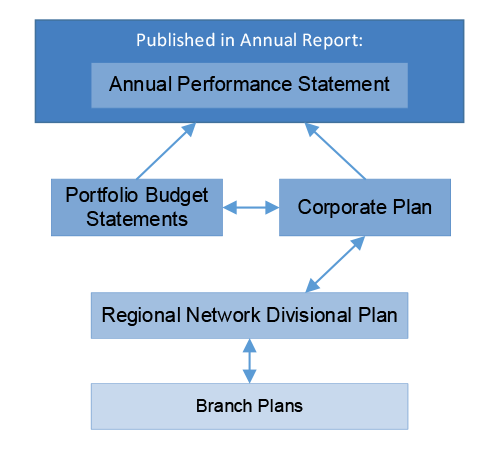 A hierarchical diagram of the performance measurement framework in place for the Regional Network, from the Annual Performance Statement in the Annual Report down to Branch Plans. A hierarchical diagram of the performance measurement framework in place for the Regional Network, from the Annual Performance Statement in the Annual Report down to Branch Plans.