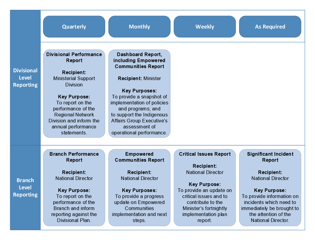 A matrix diagram illustrating the Divisional-level and Branch-level reporting required quarterly, monthly, weekly and as required. The intended recipient and key purpose for each of the six reports is included. A matrix diagram illustrating the Divisional-level and Branch-level reporting required quarterly, monthly, weekly and as required. The intended recipient and key purpose for each of the six reports is included.