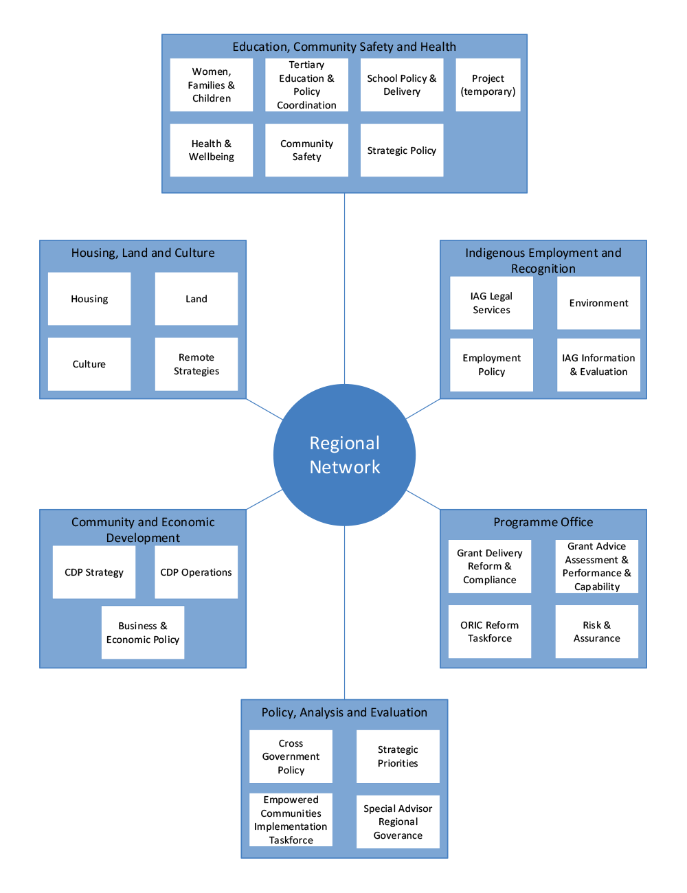 A hub and spoke diagram in greater detail than Figure 4.1, representing the Regional Network’s interaction with the six Divisions and associated Branches of the Indigenous Affairs Group. A hub and spoke diagram in greater detail than Figure 4.1, representing the Regional Network’s interaction with the six Divisions and associated Branches of the Indigenous Affairs Group.