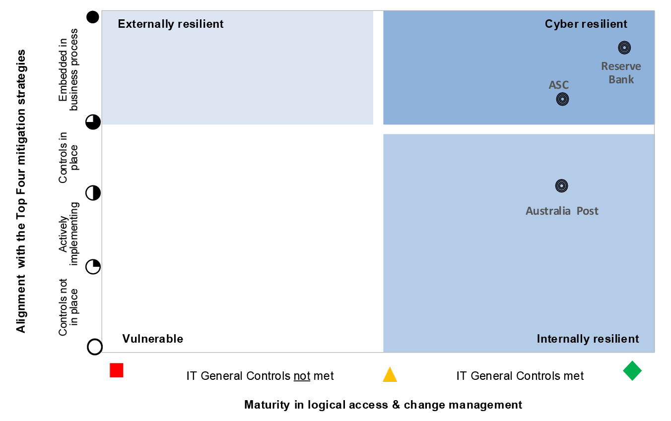 A graphic that shows the three entities’ position in the cyber resilience matrix. This graphic is described in paragraph 4.31 and paragraph 4.32 A graphic that shows the three entities’ position in the cyber resilience matrix. This graphic is described in paragraph 4.31 and paragraph 4.32