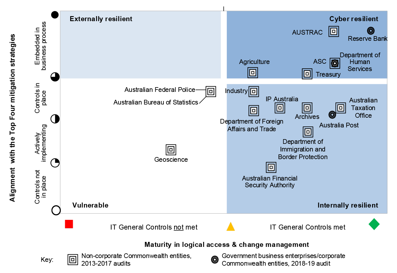 A graphic that shows the cyber resilience posture matrix of all 17 entities audited by the ANAO over the past five years. This graphic is described in paragraph 4.37 A graphic that shows the cyber resilience posture matrix of all 17 entities audited by the ANAO over the past five years. This graphic is described in paragraph 4.37