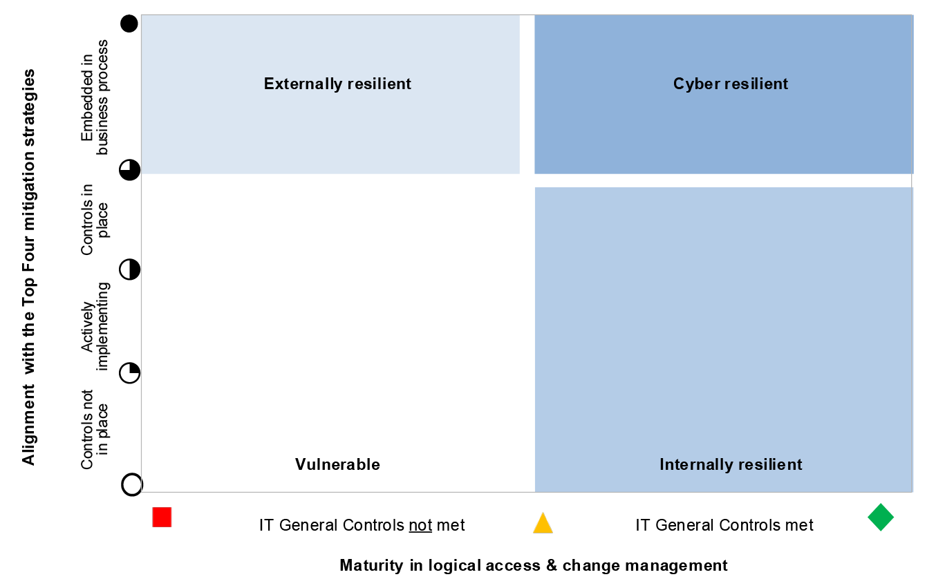 Entity’s cyber security posture matrix Entity’s cyber security posture matrix