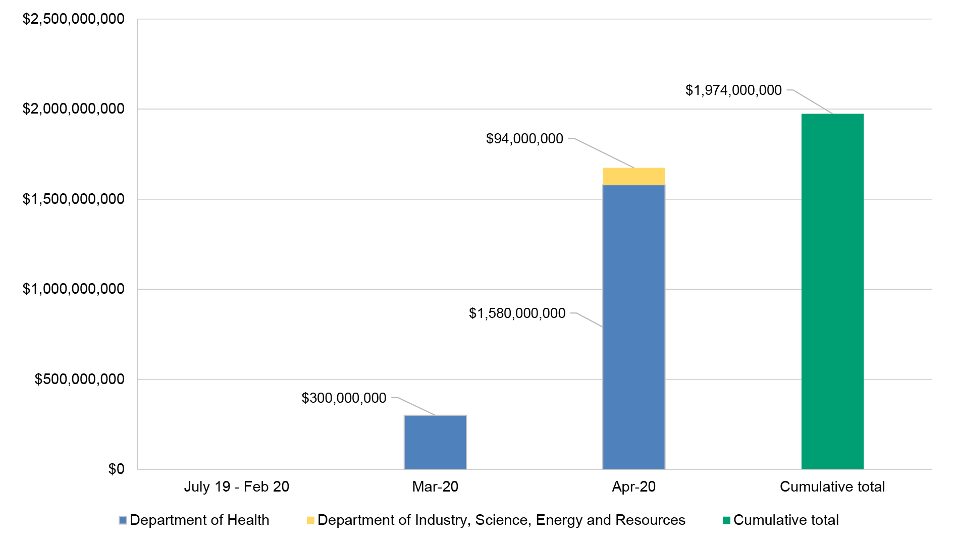 This is a stacked column chart. The first three columns are different time periods and the last column is the cumulative total. The y axis ranges from zero dollars to two and a half trillion dollars This is a stacked column chart. The first three columns are different time periods and the last column is the cumulative total. The y axis ranges from zero dollars to two and a half trillion dollars