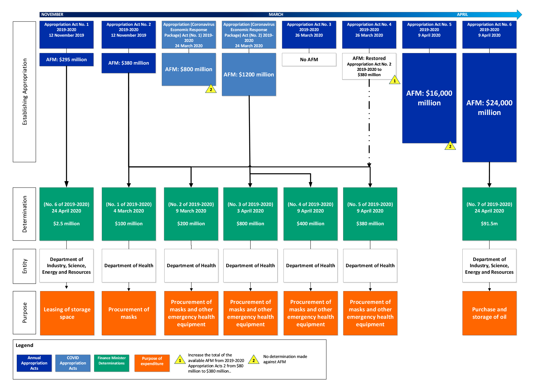 This is a timeline that spans from November to April. The categories on the left-hand side of the image are establishing appropriations, determination, entity and purpose. This is a timeline that spans from November to April. The categories on the left-hand side of the image are establishing appropriations, determination, entity and purpose.