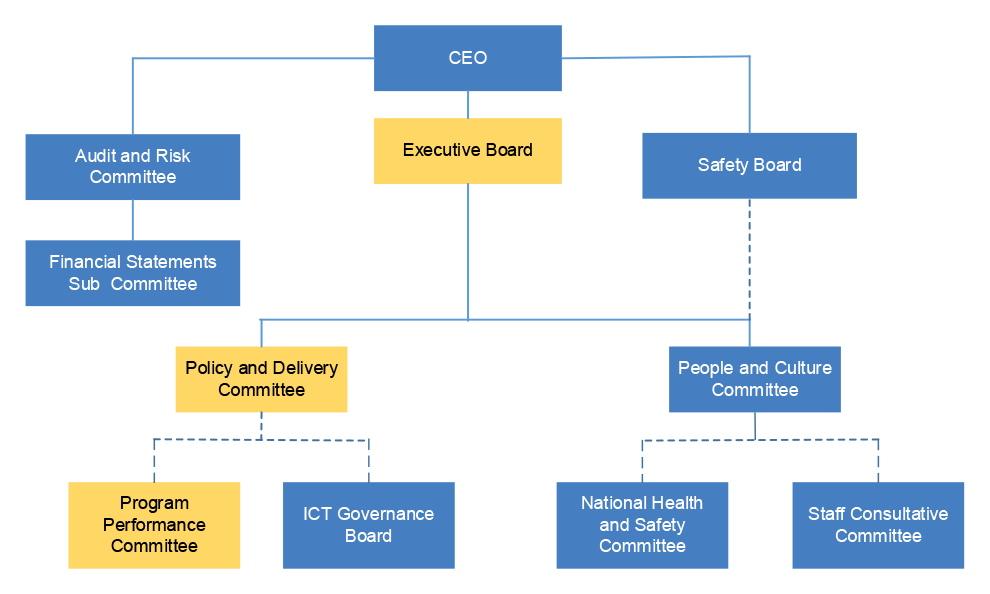 An organisational chart shows the CEO on top with a branch leading to the left where the Audit and Risk Committee sits on top of the Financial Statement Sub Committee. The Executive Board sits directly underneath the CEO; to the left, the Policy and Delivery Committee sits under the Executive Board and on top of the Program Performance Board and the ICT Governance Board; to the right the People and Culture Committee sits under the Executive Board and on top of the National Health and Safety Committee and the Staff Consultative Committee. The Safety Board sits between the CEO and the People and Culture Committee.