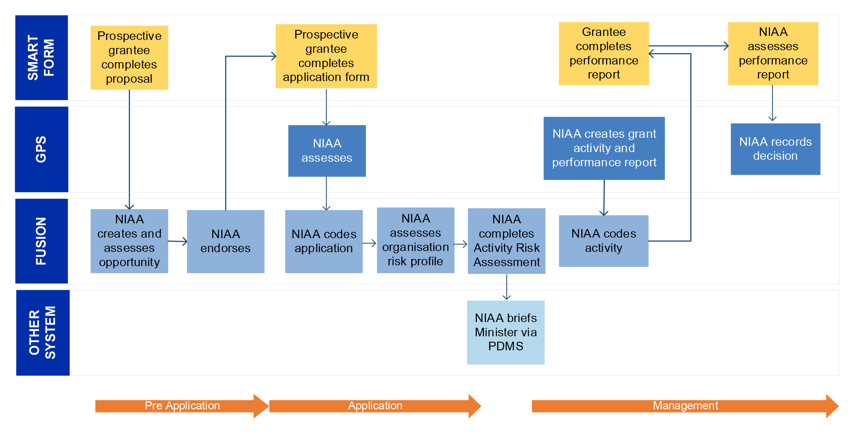 A flow chart shows the four systems used across the three stages of grant administration: ‘Pre application’, ‘Application’ and ‘Management’. The ‘Pre application’ and ‘Application’ stage is comprised of nine steps that are linked together. The ‘Pre Application’ stage includes the first three steps:  1.) the prospective grantee completes a proposal in ‘Smart Form’; 2.) NIAA assesses the opportunity in ‘FUSION’; 3.) NIAA endorses in ‘FUSION’. The ‘Application’ stage includes steps four to nine: 4.) the prospective grantee completes an application form in ‘Smart Form’; 5.) NIAA assess the application in ‘GPS’; 6.) NIAA codes the application in ‘FUSION’; 7.) NIAA assesses the organisation’s risk profile in ‘FUSION’; 8.) NIAA completes the activity risk assessment in ‘FUSION’; and 9.) NIAA briefs the Minister in ‘PDMS’.  The ‘Management’ stage is comprised of five steps that are linked together. 1.) NIAA creates a grant activity and performance report in ’GPS’; 2.) NIAA codes the activity in ‘FUSION’ 3.) the grantee completes a performance report in ‘Smart Form’ 4.) NIAA assesses the report in ‘Smart Form’; and 5.) NIAA records the decision in ‘GPS’.