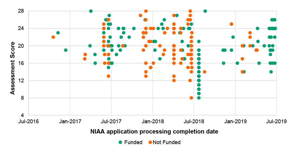 A scatter plot shows assessment scores on the vertical axis from 4 to a maximum score of 28. The horizontal axis shows the date range from July 2016 to July 2019. Applications that were funded and not-funded are plotted with green and red dots according to their score and the date that the application processing was completed. Most of the scores are above 12 and green and red dots are distributed evenly across the range of scores from 12 to 28, indicating that there is no relationship between the score and funding outcome. 