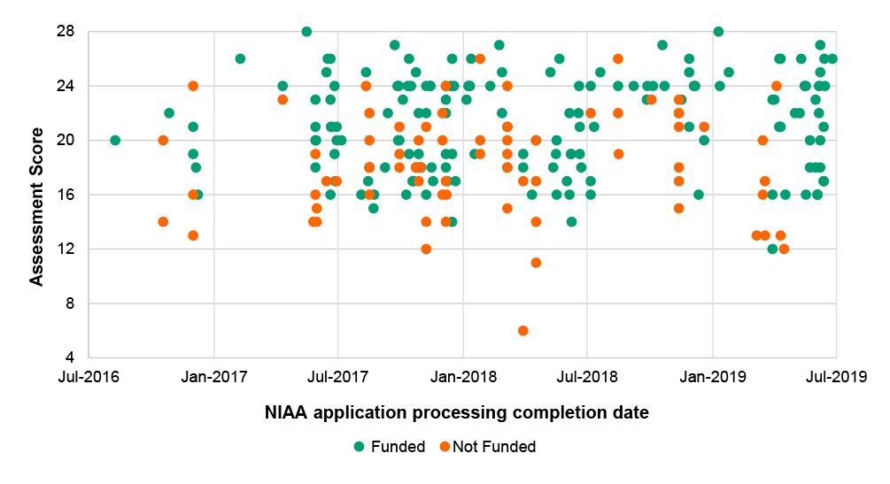 A scatter plot shows assessment scores on the vertical axis from 4 to a maximum score of 28. The horizontal axis shows the date range from July 2016 to July 2019. Applications that were funded and not-funded are plotted with green and red dots according to their score and the date that the application processing was completed. Only two scores are below 12 (both not funded) and the remaining green and red dots are distributed evenly across the range of scores from 12 to 28, indicating that there is no relationship between the score and funding outcome