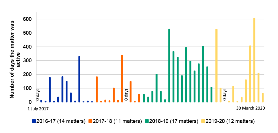 A bar chart shows the number of matters across financial years with the height of each bar representing the number of days the matter stayed active. There were 14 matters in 2016-17, 11 in 2017-18, 17 in 2018-19 and 12 in the first 9 months of 2019-20. Most bars are below 100 days until the last 3 quarters of 2018-19 where the bars are significantly higher (clustering around 250 days); they decrease in early 2019-20 then peak again in the middle of 2019-20 (two matters are over 400 days). 