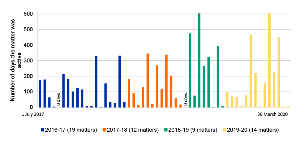 A bar chart shows the number of matters across financial years with the height of each bar representing the number of days the matter stayed active. There were 19 matters in 2016-17, 12 in 2017-18, 9 in 2018-19 and 14 in the first 9 months of 2019-20. Most bars are below 200 days until 2018-19 where the bars are significantly higher; they decrease in early 2019-20 then rise again in the middle of 2019-20.