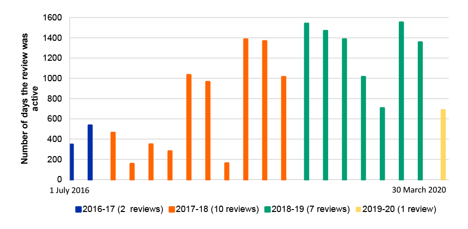 A bar chart shows the number of reviews across financial years with the height of each bar representing the number of days the matter stayed active. There were 3 reviews in 2016-17, 10 in 2017-18, 7 in 2018-19 and 1 in the first 9 months of 2019-20. The chart shows that many reviews were active for less than 600 days until mid-2017-18 when the bars begin to rise showing that most reviews after this time stay active for over 1000 days. 