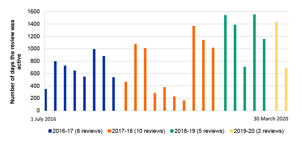A bar chart shows the number of reviews across financial years with the height of each bar representing the number of days the matter stayed active. There were 8 reviews in 2016-17, 10 in 2017-18, 5 in 2018-19 and 2 in the first 9 months of 2019-20. The chart shows that the number of days a review stayed open oscillated between 400 – 100 days until mid-2017-18 when that number fell below 400 days but rose again in the last quarter of 2017-18 where the number of days increased to over 1000 days and generally stayed high through 2019-19 and 2019-20. 