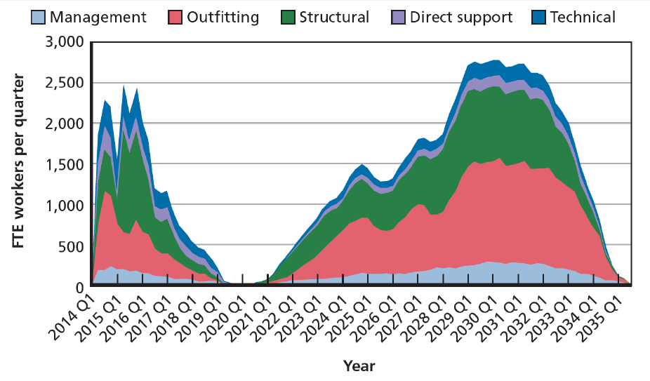 This chart was produced by RAND Corporation in its 2015 analysis of Australian shipbuilding, and shows the gap or ‘valley of death’ with shipbuilding inactivity at its worst between 2019 and 2021.