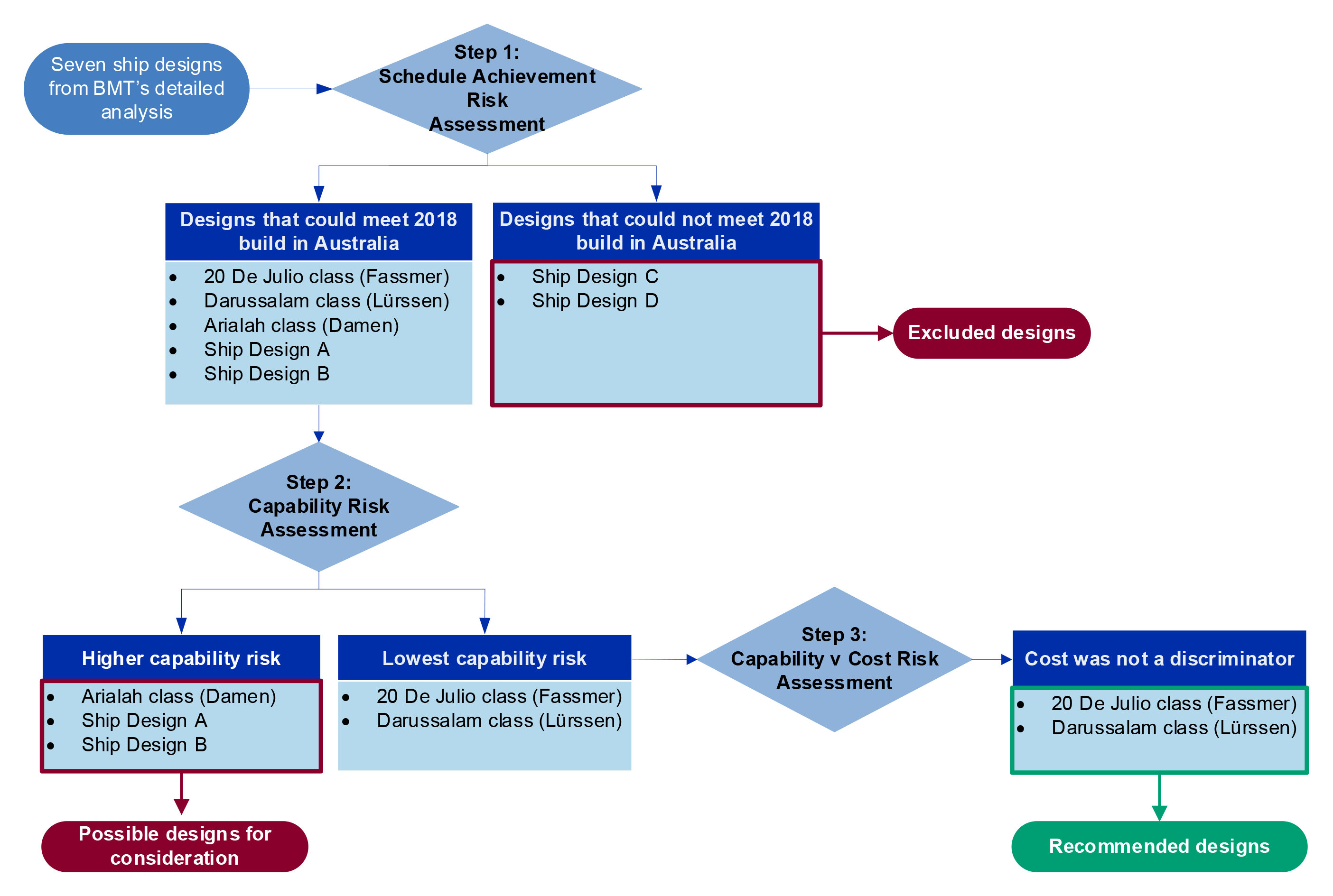 This diagram presents the complex assessment process employed by Defence to reach two recommended ship designs from the seven potential designs shortlisted by BMT’s analysis. Step 1 involved a Schedule Achievement Risk Assessment and resulted in the exclusion of two ship designs. Step 2 involved a Capability Risk Assessment which resulted in two ship designs by Fassmer and Lürssen with the lowest capability risk. The other three ship designs, including Damen’s, presented higher capability risk but were nevertheless possible designs for consideration. Finally, Step 3 involved a Capability versus Cost Risk Assessment, which resulted in Fassmer and Lürssen as the recommended designs by the OPV Integrated Project Team.