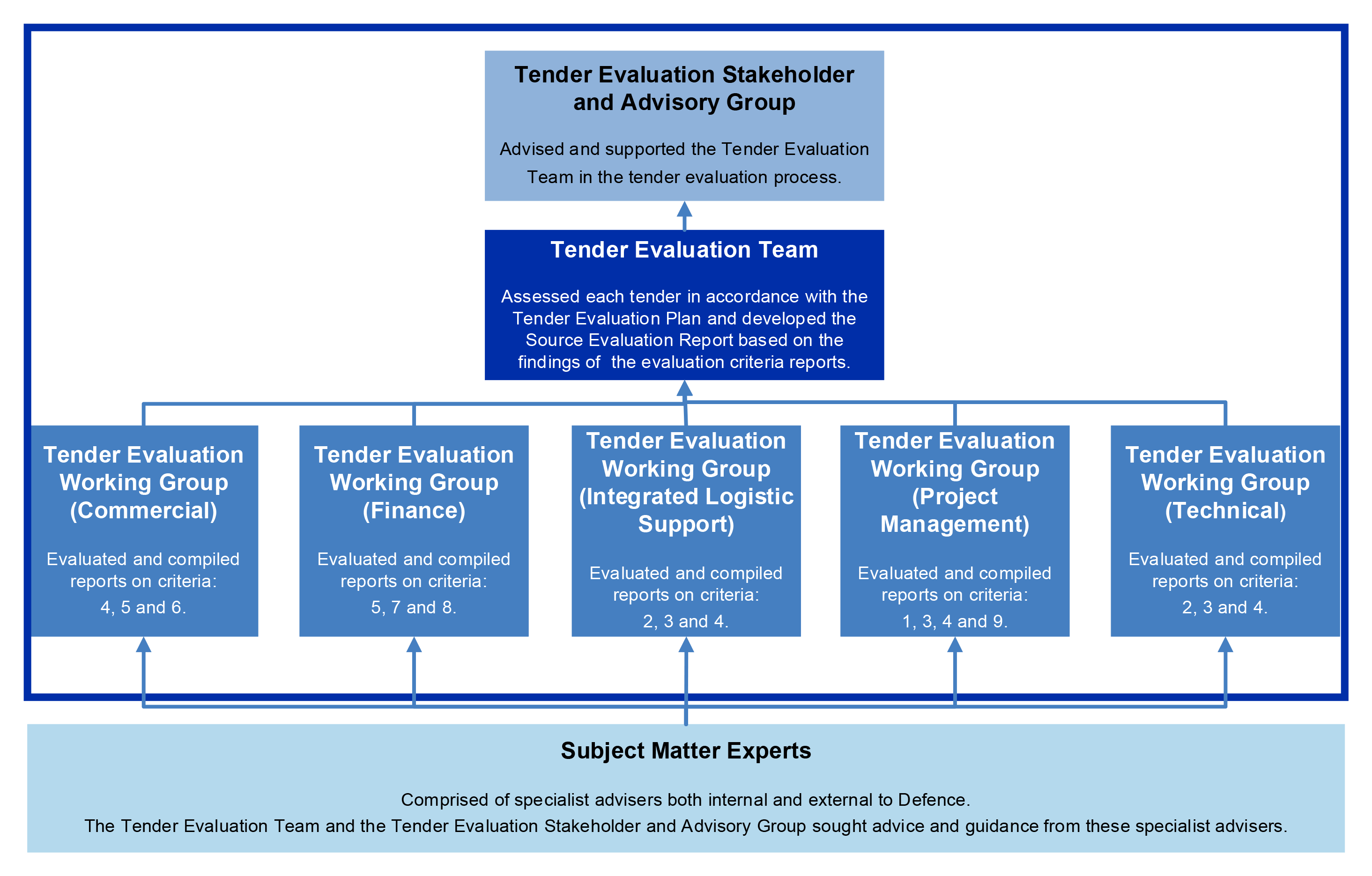 This chart presents the Tender Evaluation Organisation structure for the OPV program. It shows that subject matter experts comprising of specialist advisers both internal and external to Defence advised five Tender Evaluation Working Groups. The Tender Ev