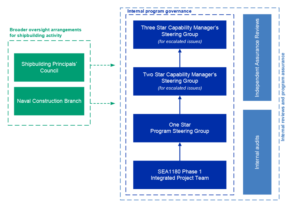 This figure shows that the governance and assurance arrangements for the OPV program comprised a combination of internal program governance, internal reviews and program assurance provided by Internal Audits and Independent Assurance Reviews, and broader 