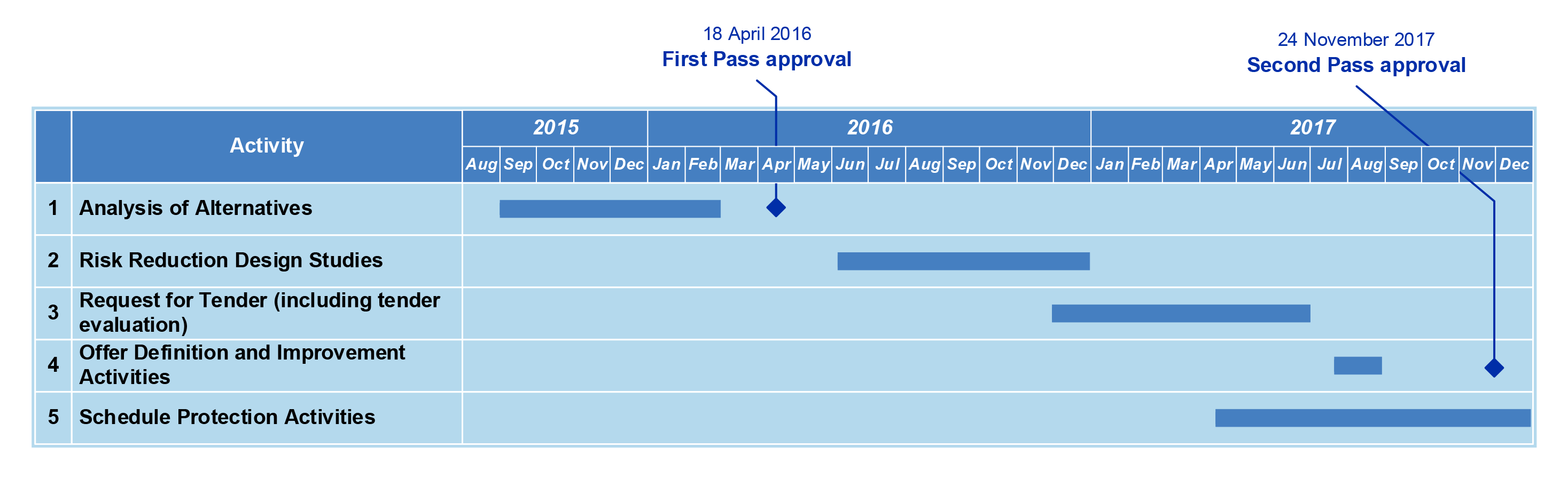 Timing of the competitive evaluation process, first pass approval and second pass approval