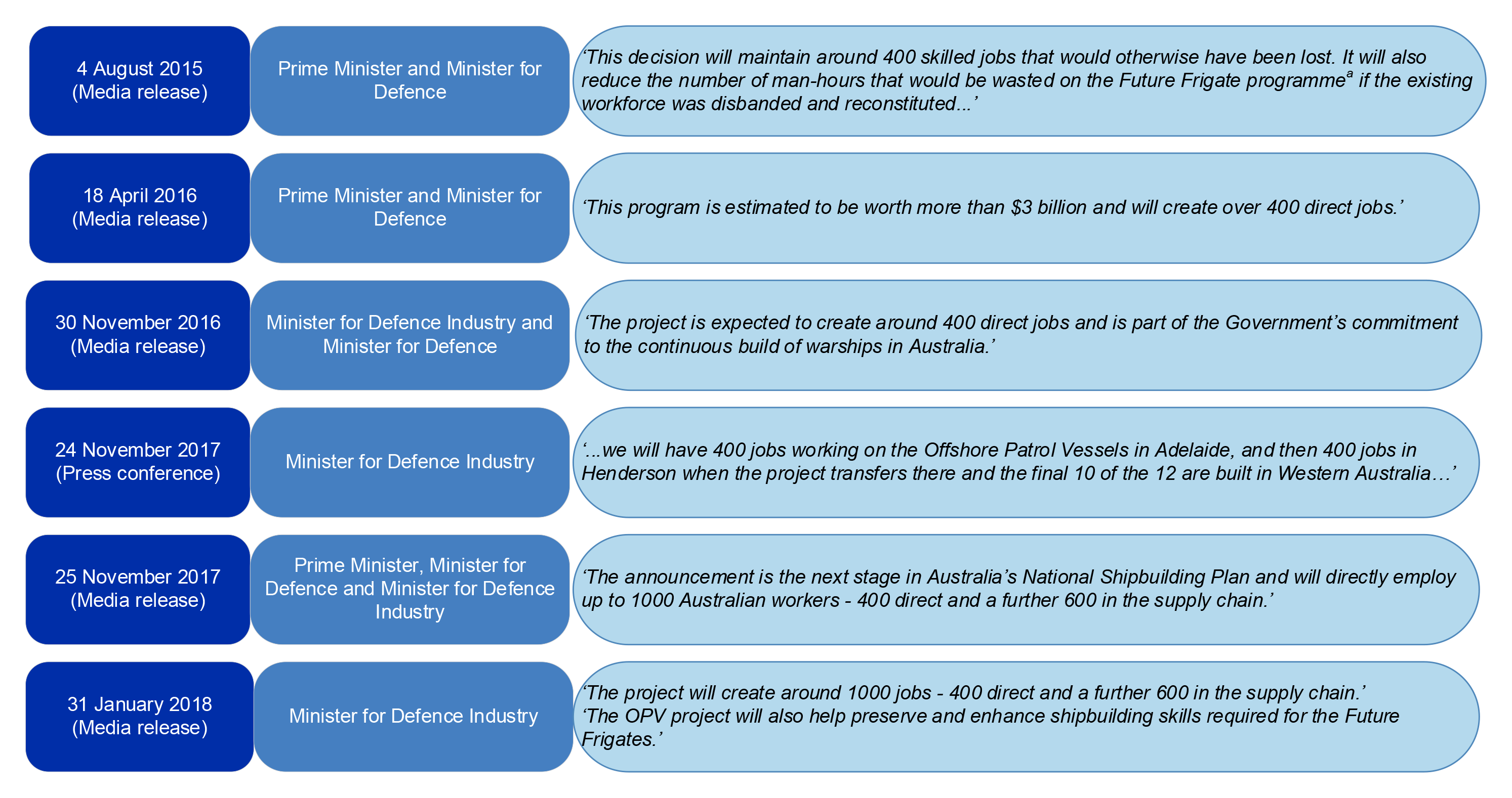 Government announcements relating to OPV workforce