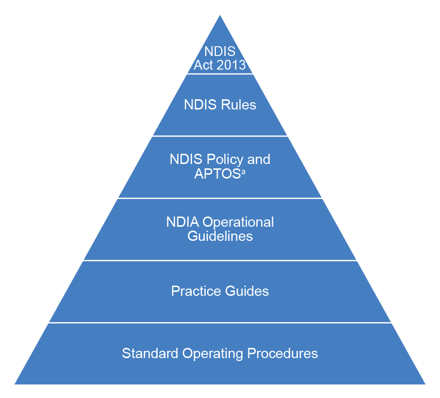 A pyramid diagram showing the hierarchy of NDIS legislation and operational documents that are relevant for participant planning. The layers of the pyramid are as follows: NDIS Act 2013; NDIS Rules; NDIS Policy and Applied Principle and Table of Supports 