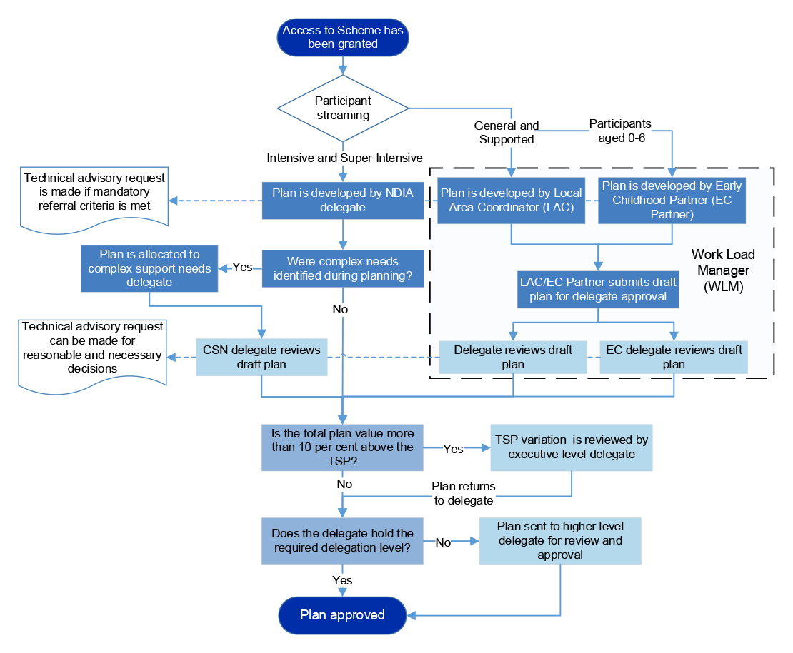 A flow chart summarises the information described in paragraphs 2.32 to 2.34.
