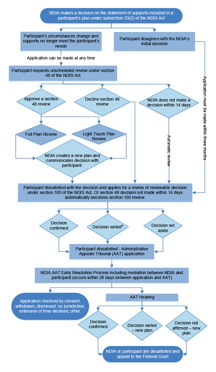 A flowchart that shows the pathway for participant plan reviews. It describes the steps required under section 48 and section 100 of the NDIS Act, the Administrative Appeals Tribunal processes as well as NDIA internal processes. The figure summarises the 