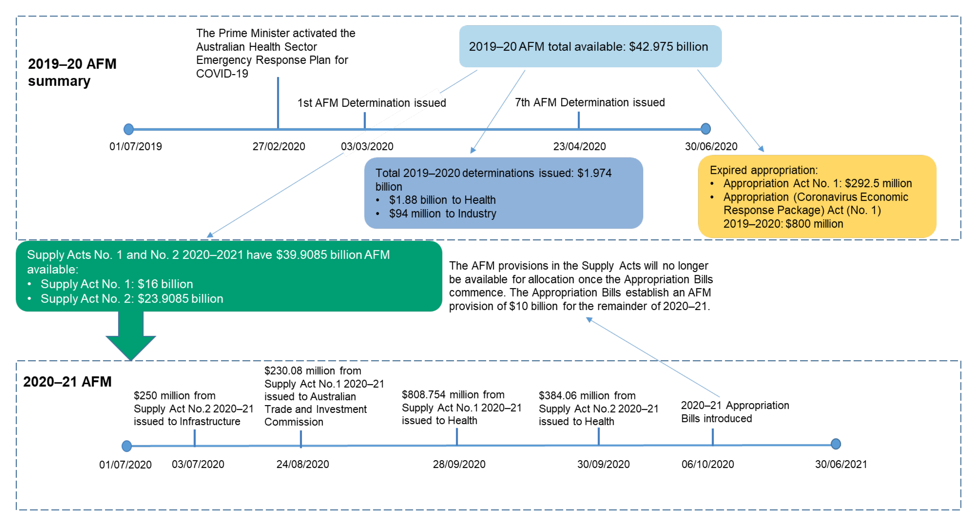 A timeline summarising the AFM