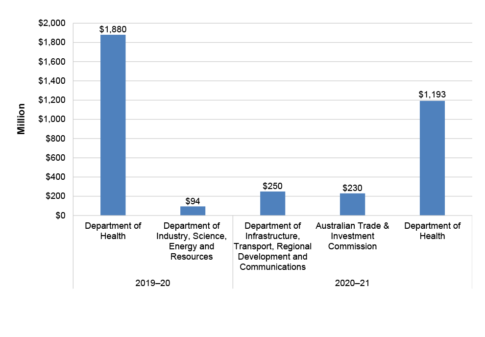 A column chart summarising the entities that are receiving AFMs