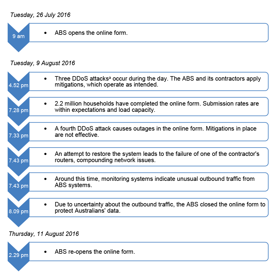 A flow chart showing that the ABS opened the online Census form at 9.00 am on Tuesday, 26 July 2016. Distributed denial of service attacks occurred during the day on Tuesday, 9 August 2016. The ABS closed the online form at 8.09 pm on 9 August due to uncertainty about increased outbound traffic and re-opened it at 2.29 pm on Thursday, 11 August 2016. 