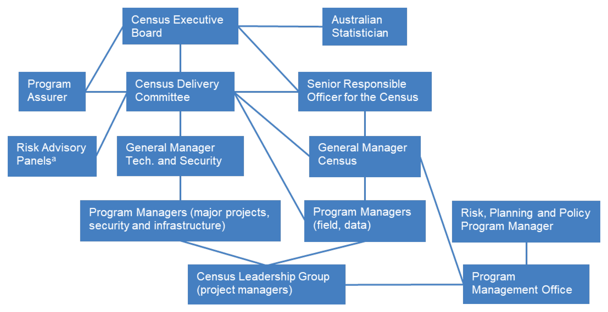 A diagram showing the reporting lines between the officials and committees for the Census. The peak committee is the Census Executive Board, the membership of which includes the Australian Statistician and the Senior Responsible Officer for the Census. Th