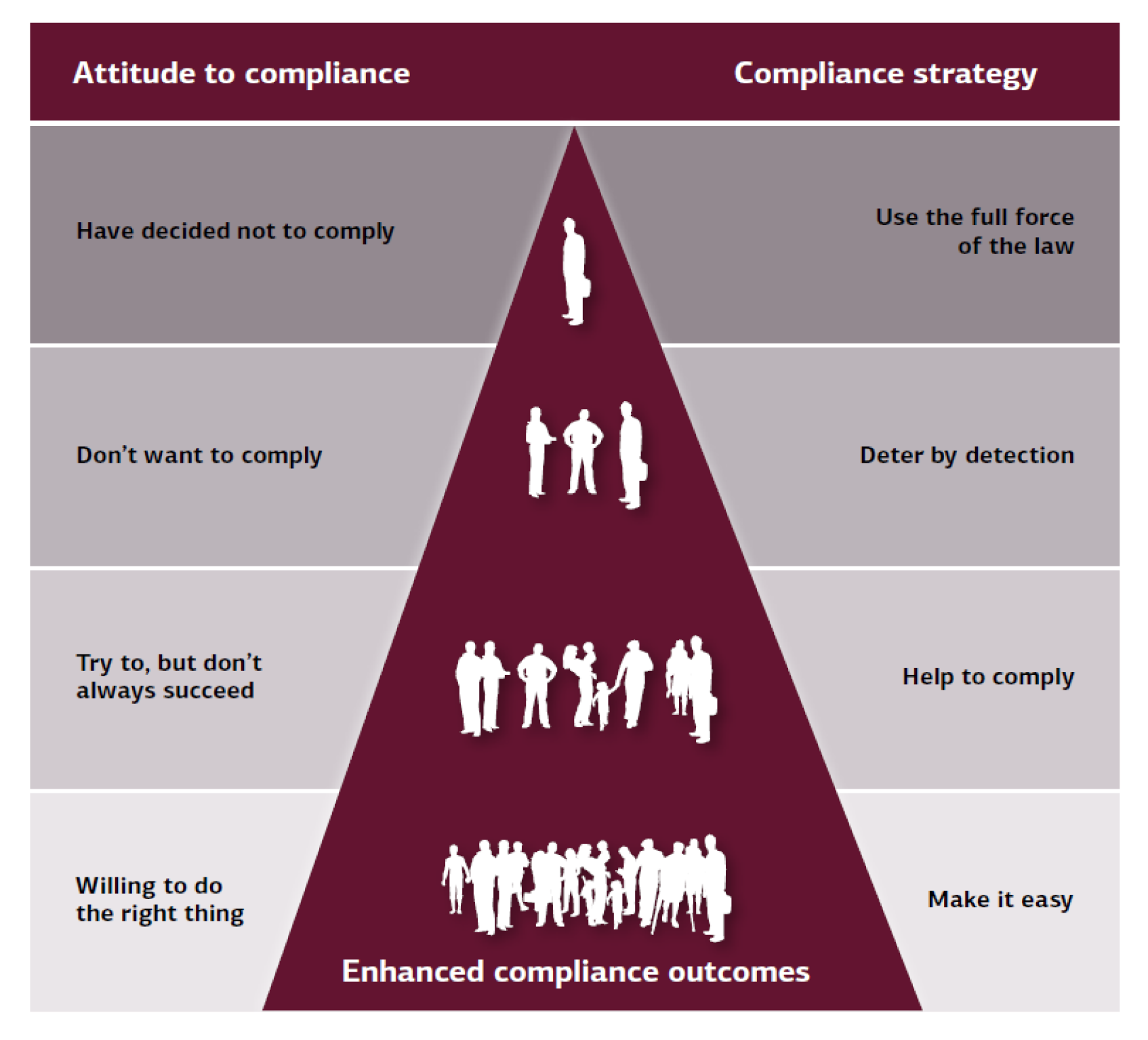 This figure shows the compliance pyramid which shows, at the bottom, a large number of people willing to do the right thing and at the top a smaller number of people who choose to deliberately not comply with the rules.
